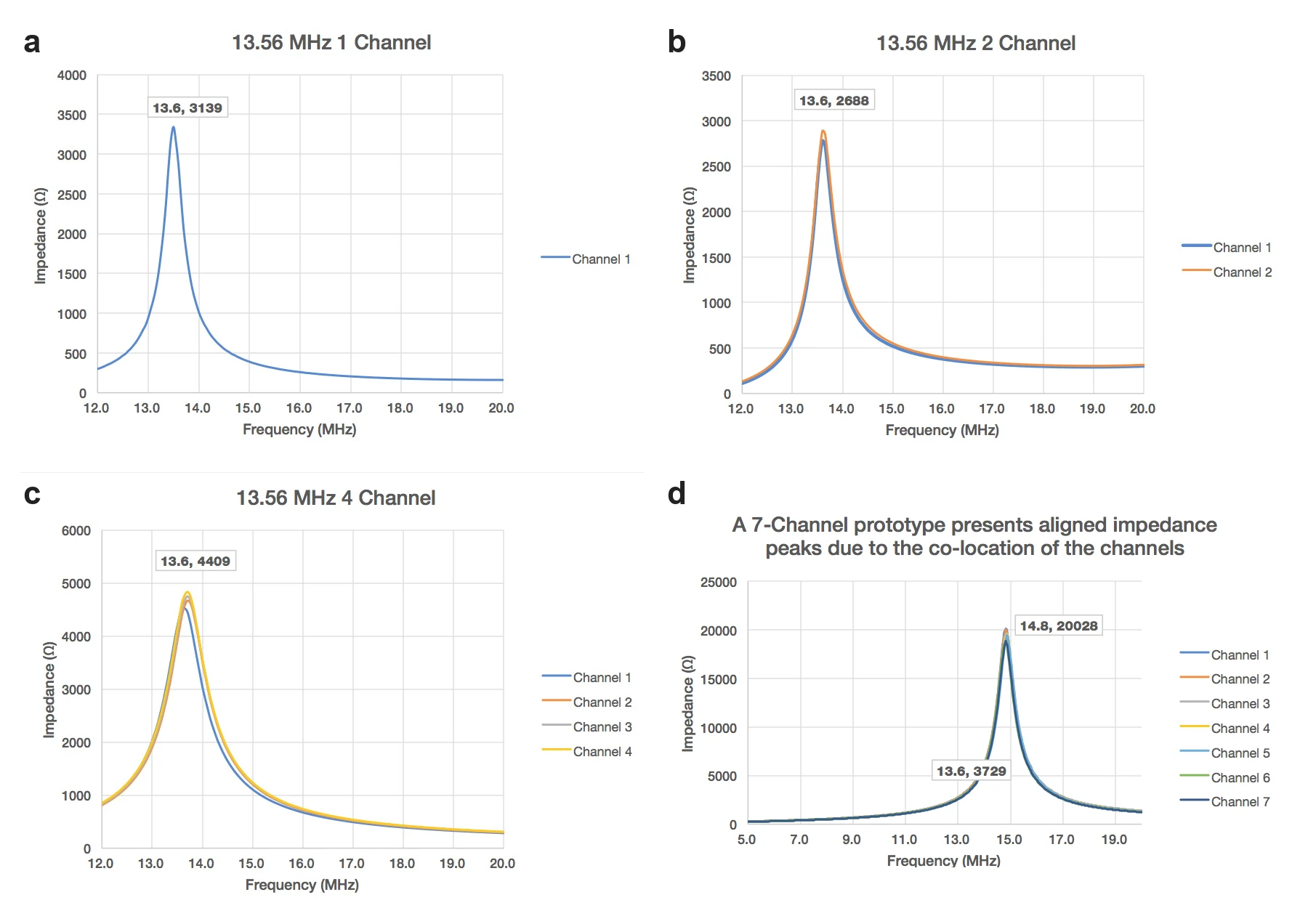 Four impedance-versus-frequency plots showing 1-, 2-, 4-, and 7-channel WCM700 filters, each with aligned high-impedance peaks