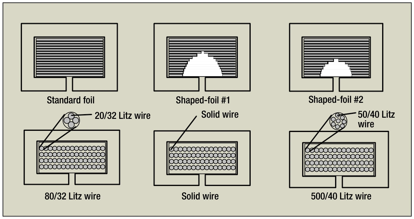 Cross-sections of a 90 microhenry 40 amp inductor wound six ways: standard foil, two shaped-foil constructions, 80/32 litz, solid wire, and 500/40 litz
