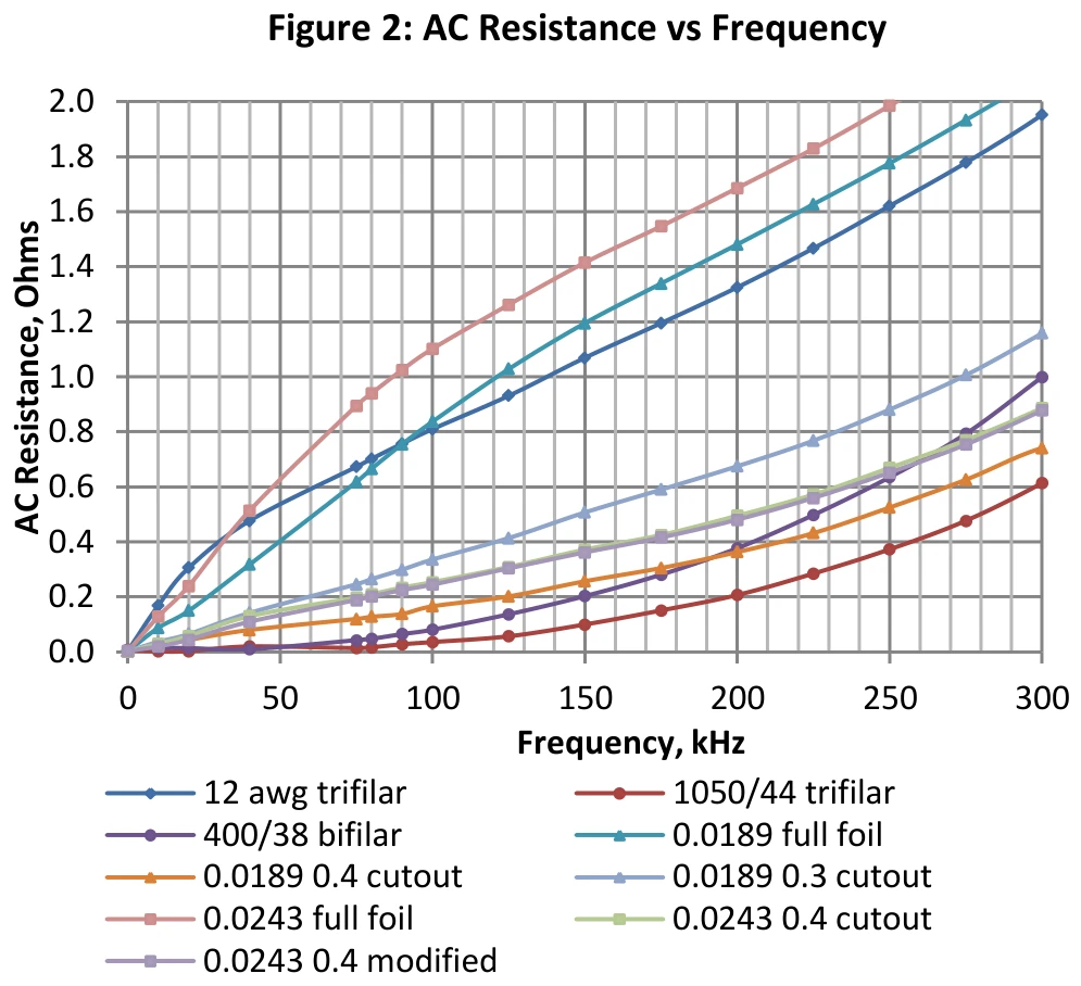 AC resistance versus frequency for the test windings, with solid wire and full foil climbing steeply while litz and foil-cut windings stay low
