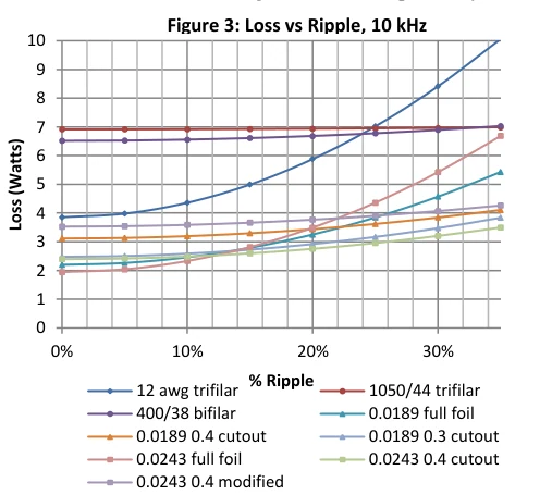 Winding loss versus AC ripple at 10 kHz for the foil-cut, full-foil, litz, and solid-wire windings