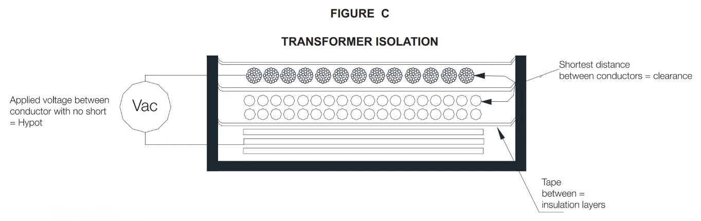 Cross-section diagram of transformer windings showing clearance, hypot, and insulation-layer isolation factors