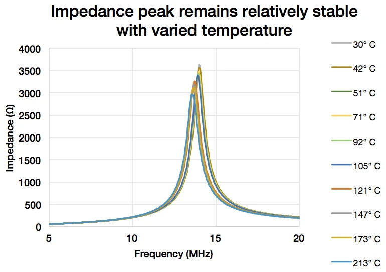 Impedance versus frequency for a foil-wound WCM700 filter tuned to 13.56 MHz, measured from 30 to 213 degrees C, with the peak staying nearly constant