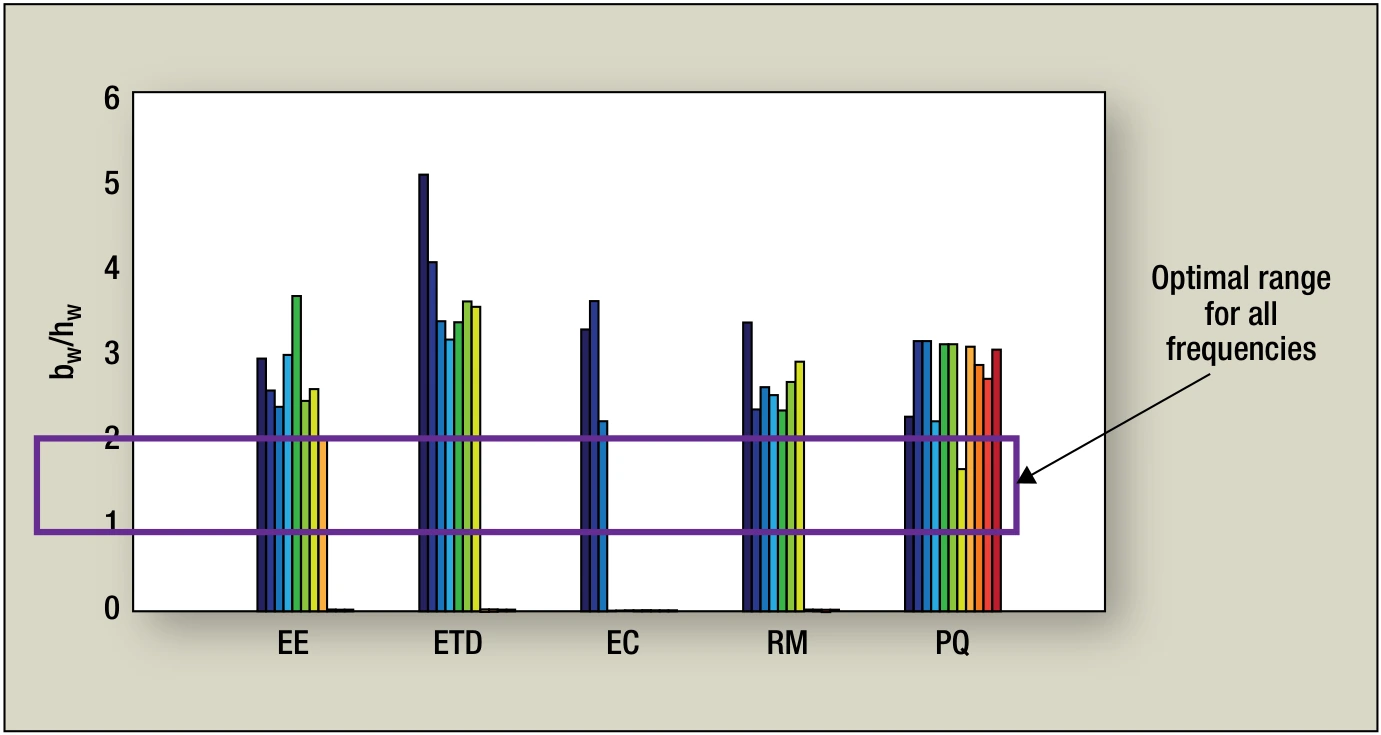 Window width-to-height ratio for stock cores across five E-core families, with most cores above the optimal range