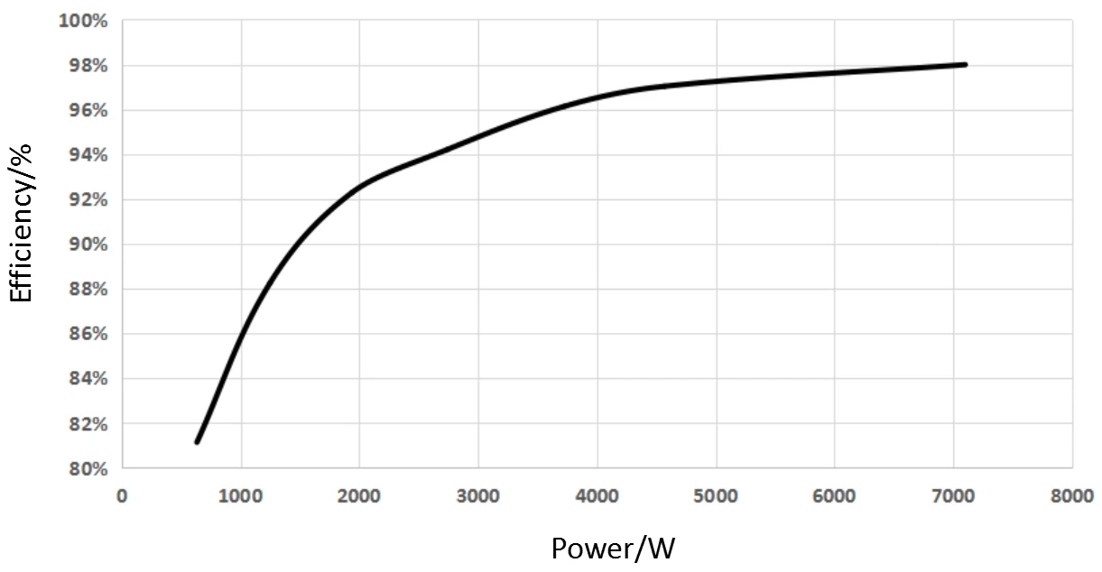Measured efficiency versus output power for the WCM design, rising to 98 percent at 7.2 kW