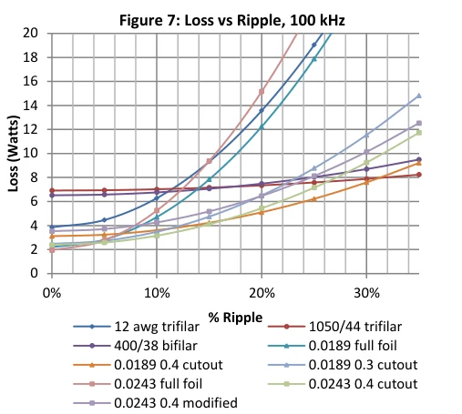 Winding loss versus AC ripple at 100 kHz for the foil-cut, full-foil, litz, and solid-wire windings
