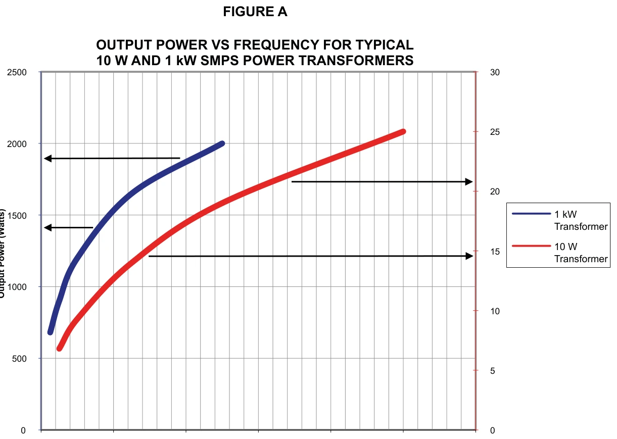Output power versus frequency curves for typical 10 W and 1 kW SMPS transformers, rising then flattening at higher frequency