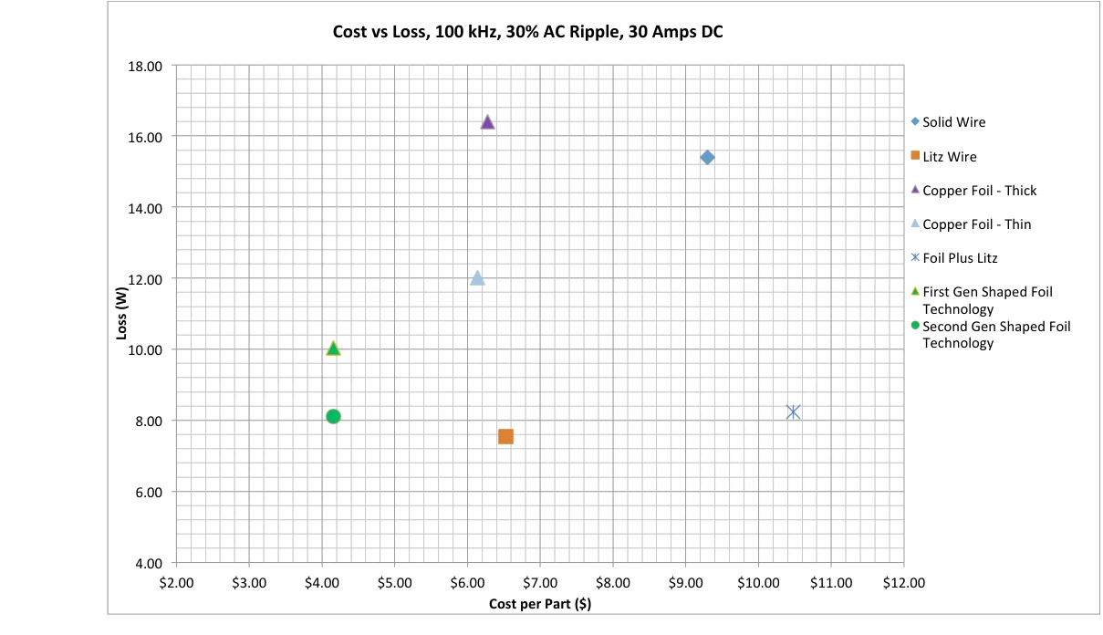 Cost per part versus loss for solid wire, litz, copper foil, foil-plus-litz, and shaped foil