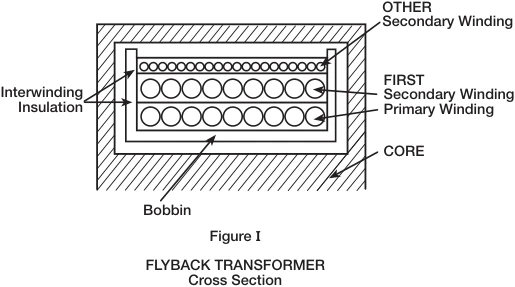 Cross-section of a flyback transformer showing primary and secondary windings, interwinding insulation, bobbin, and core