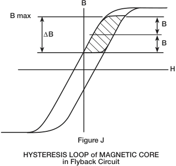 Hysteresis loop of a magnetic core in a flyback circuit, showing first-quadrant operation