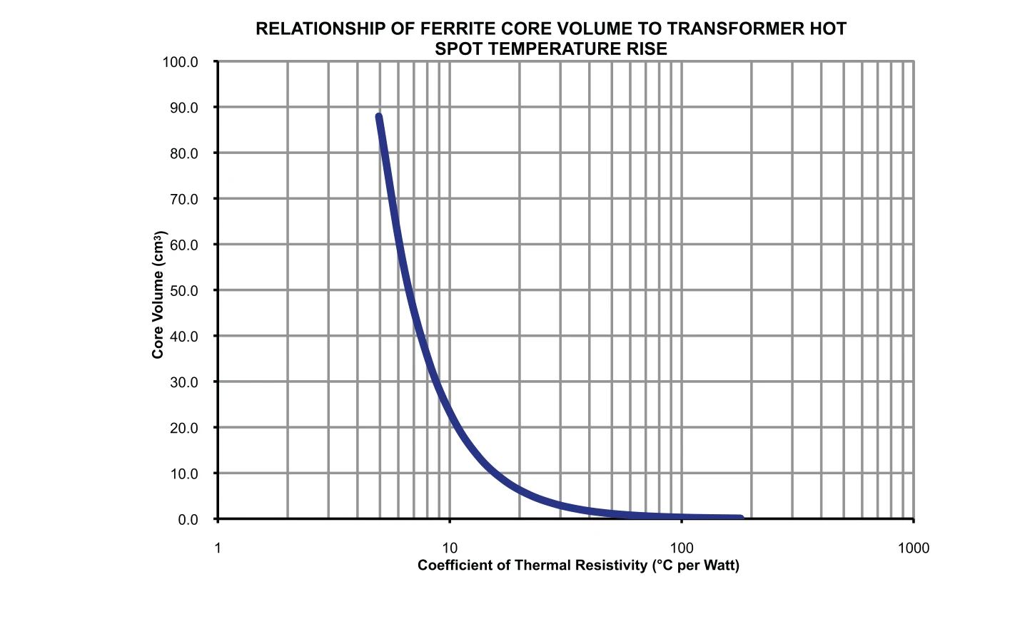 Ferrite core volume versus coefficient of thermal resistivity