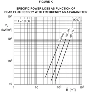 Specific core-loss density versus peak flux density for 3C97 ferrite, with 100, 200, and 400 kHz frequency curves