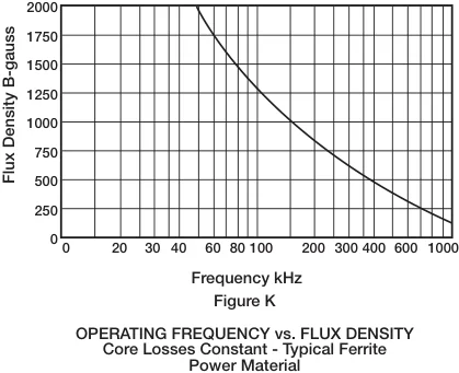 Graph of operating frequency versus usable flux density for a typical ferrite power material at constant core loss