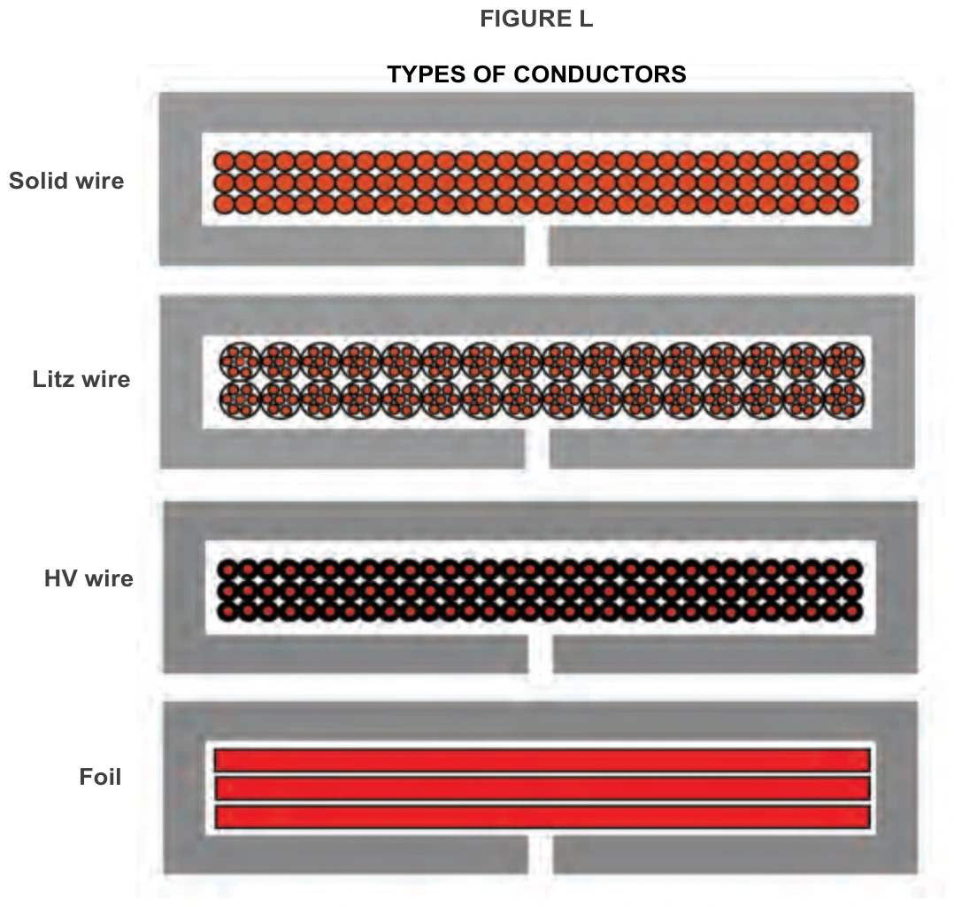 The four winding-conductor types used in SMPS transformers: solid wire, litz wire, copper foil, and HV isolation wire