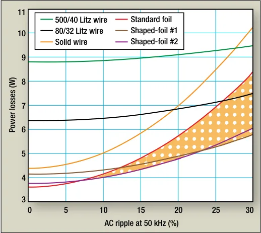 Winding power loss versus AC ripple at 50 kHz
