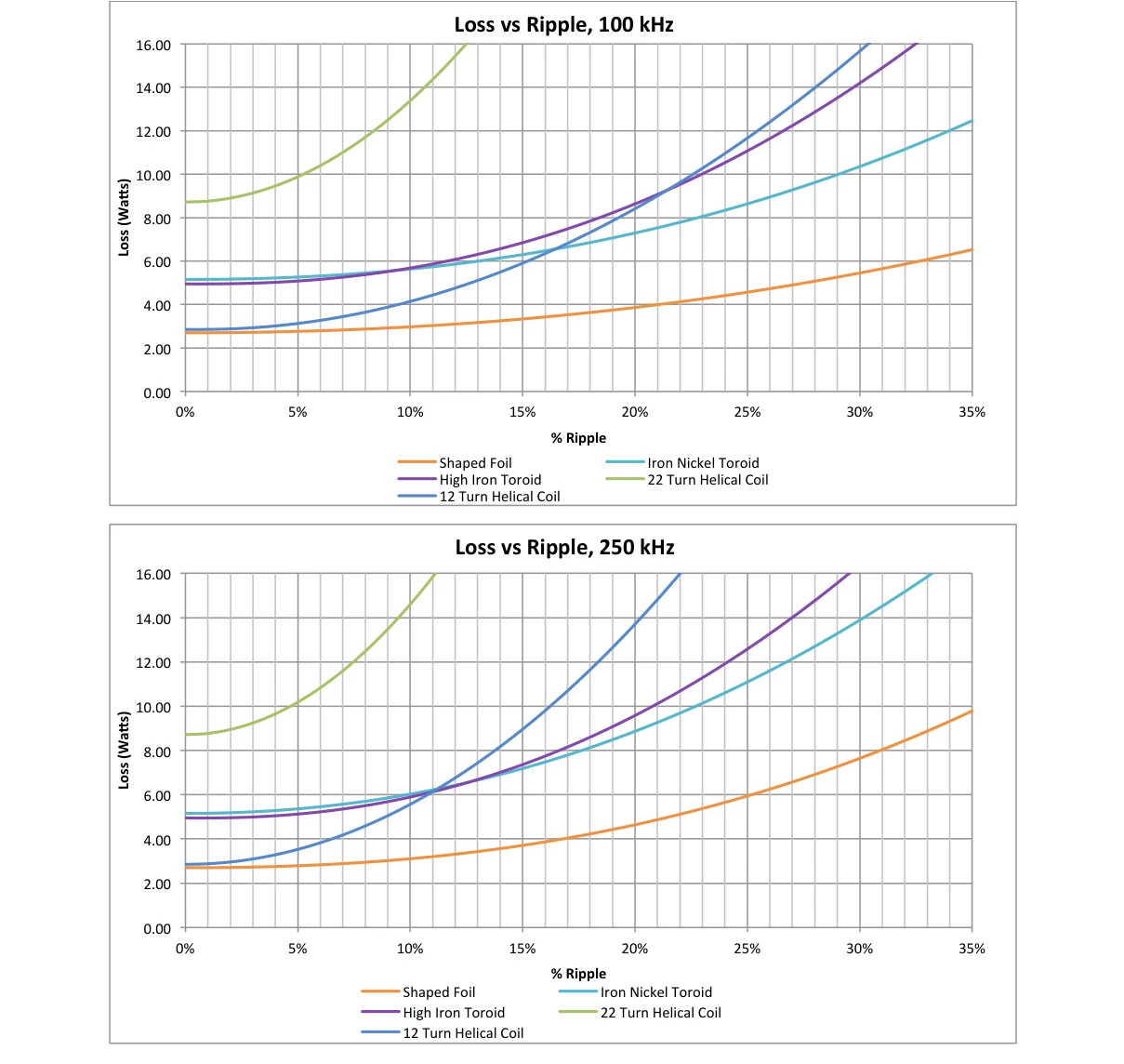 Winding power loss versus AC ripple at 100 kHz and 250 kHz for shaped foil, powdered-core toroids, and helical coils