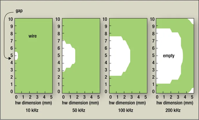 ShapeOpt's optimized winding placement for a single inductor at four frequencies, with the conductor region shrinking as frequency rises