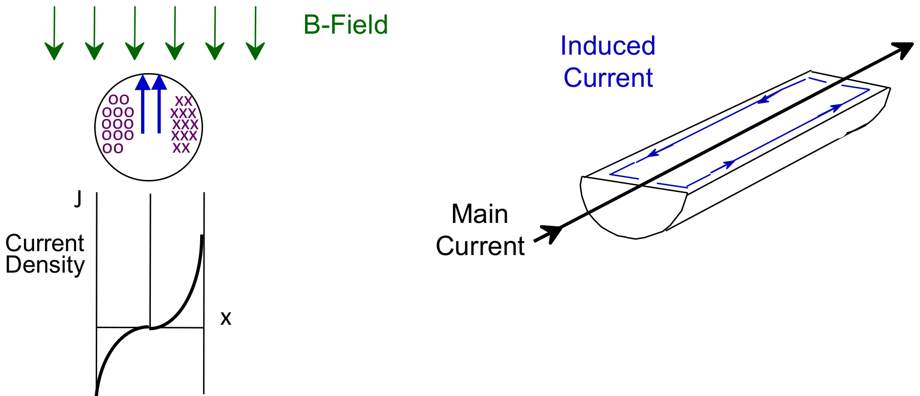 Proximity effect: the external B-field from nearby turns induces eddy currents that pile current onto one side of the conductor