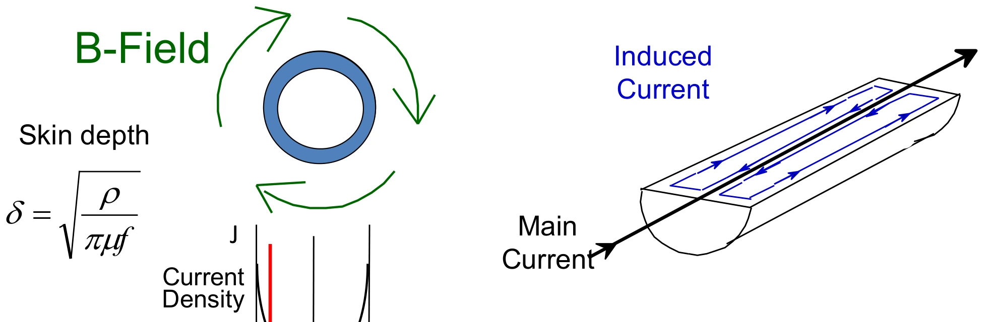 Skin effect: a conductor's own high-frequency B-field forces current into a thin outer shell one skin depth deep
