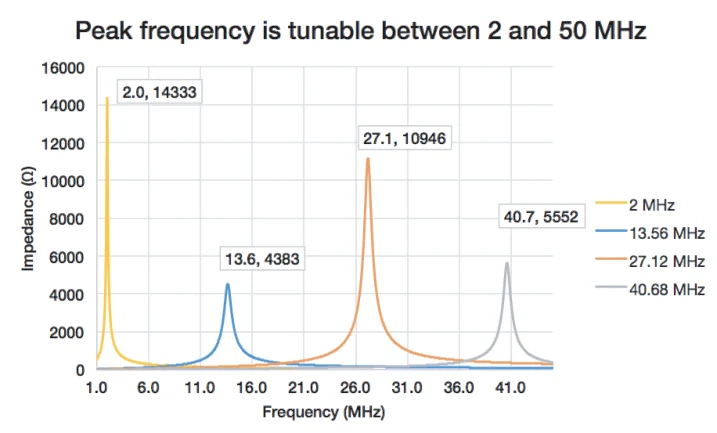 Measured impedance versus frequency for WCM700 units tuned to peaks between 2 and 50 MHz
