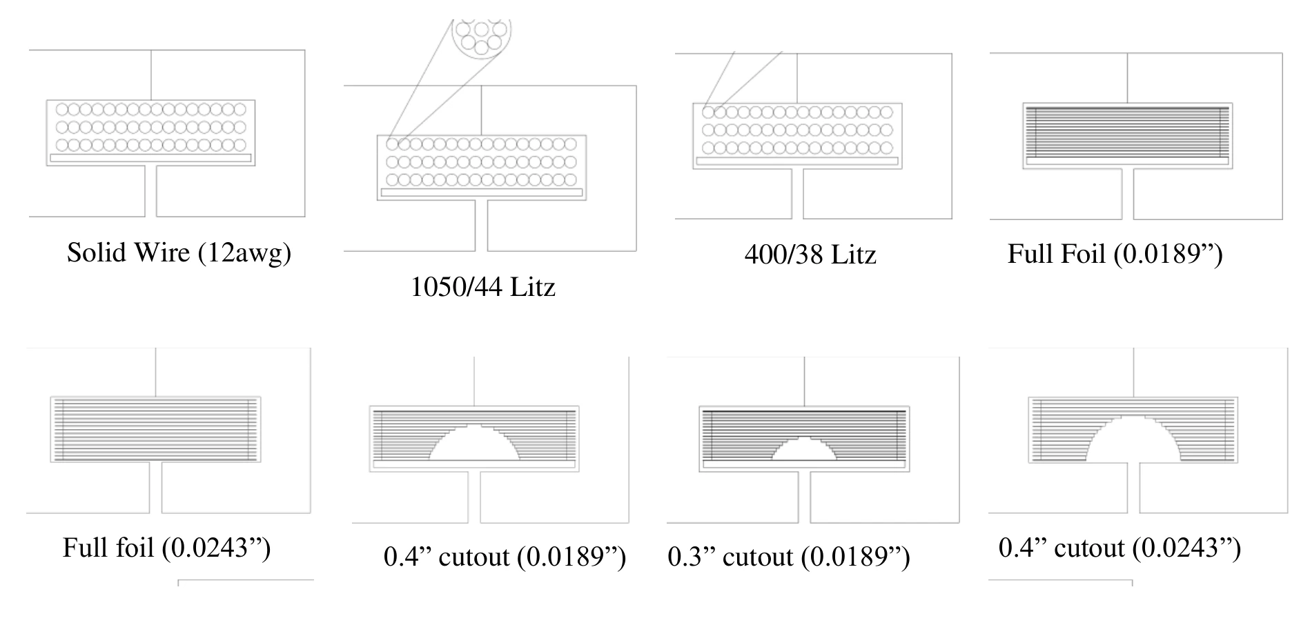 Cross-sections of eight test windings: solid wire, two litz types, two full-foil thicknesses, and foil-cut variants with semicircle cut-outs near the gap