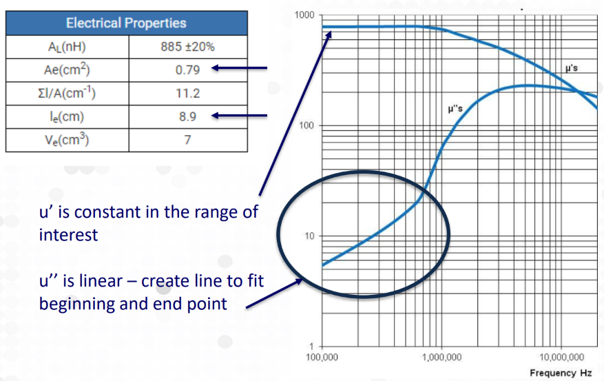 Calculating Rp from a manufacturer datasheet: the core's electrical-properties table and its complex-permeability curve (μ′ and μ″ versus frequency), producing an Rp-versus-frequency curve that rises with frequency