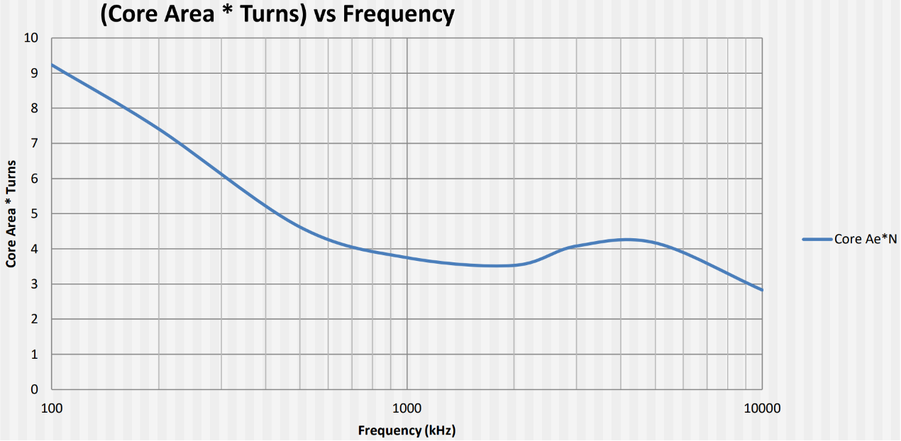 Device size (core area times turns) versus switching frequency