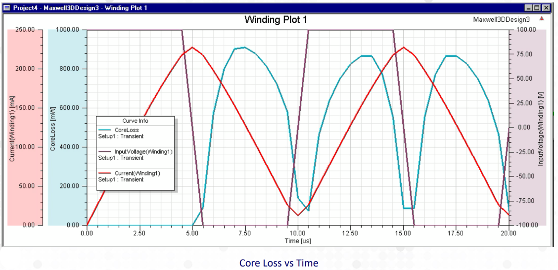 Transient simulation output: square-wave input voltage, winding current, and core loss versus time