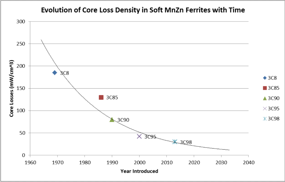 Core loss density of soft MnZn ferrites falling with each new material generation from 1969 to 2013
