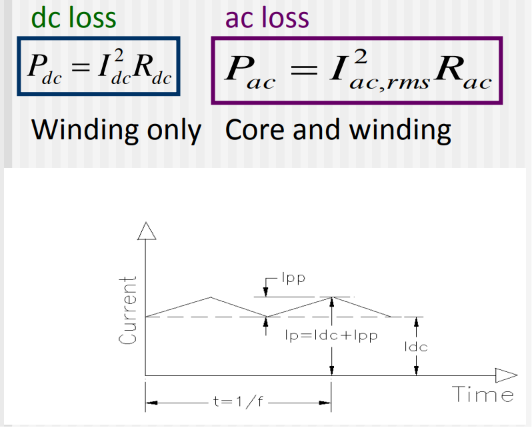 Inductor loss split into DC loss (P_dc = I_dc squared times R_dc, winding only) and AC loss (P_ac = I_ac,rms squared times R_ac, core and winding), with a triangular ripple-current waveform showing the DC level I_dc, peak-to-peak ripple I_pp, and period t = 1/f