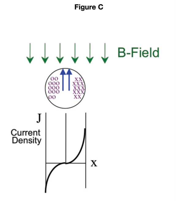 Diagram showing the winding B-field driving current density toward the conductor surfaces