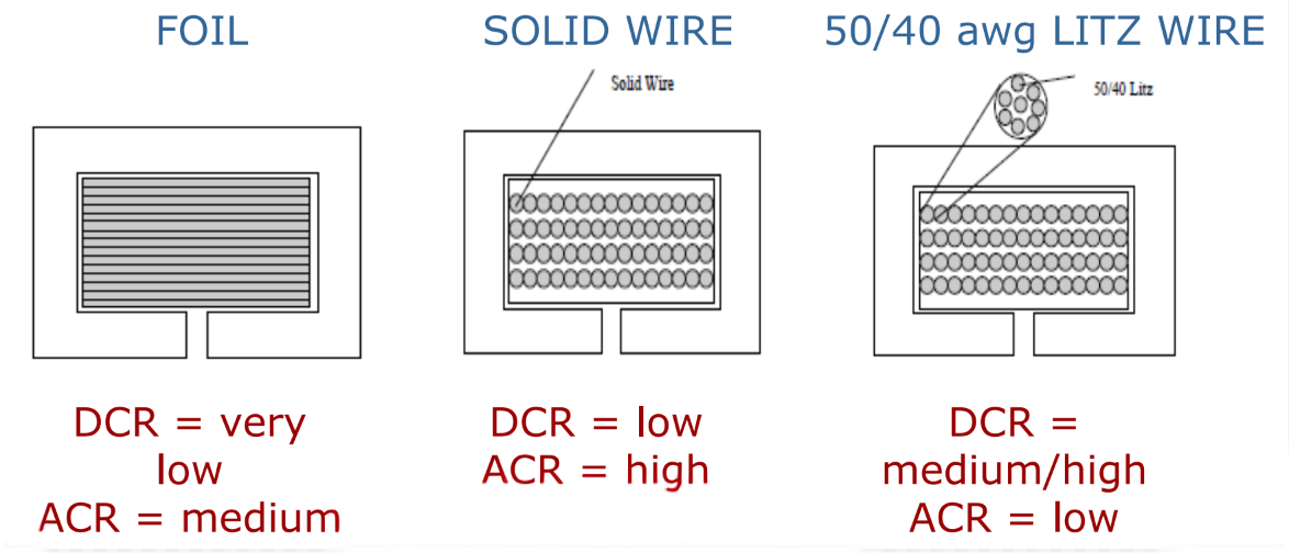 Cross-sections of three winding conductors (copper foil, solid round wire, and 50/40 AWG litz wire), each annotated with its DC-resistance and AC-resistance tendency