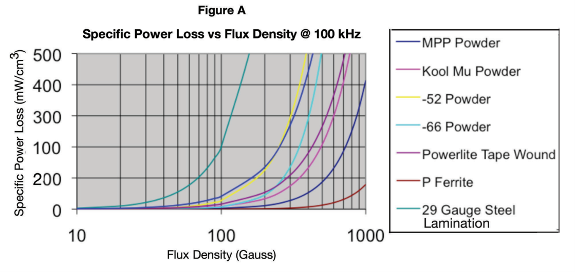 Specific core loss versus flux density at 100 kHz for ferrite, powdered, and lamination core materials