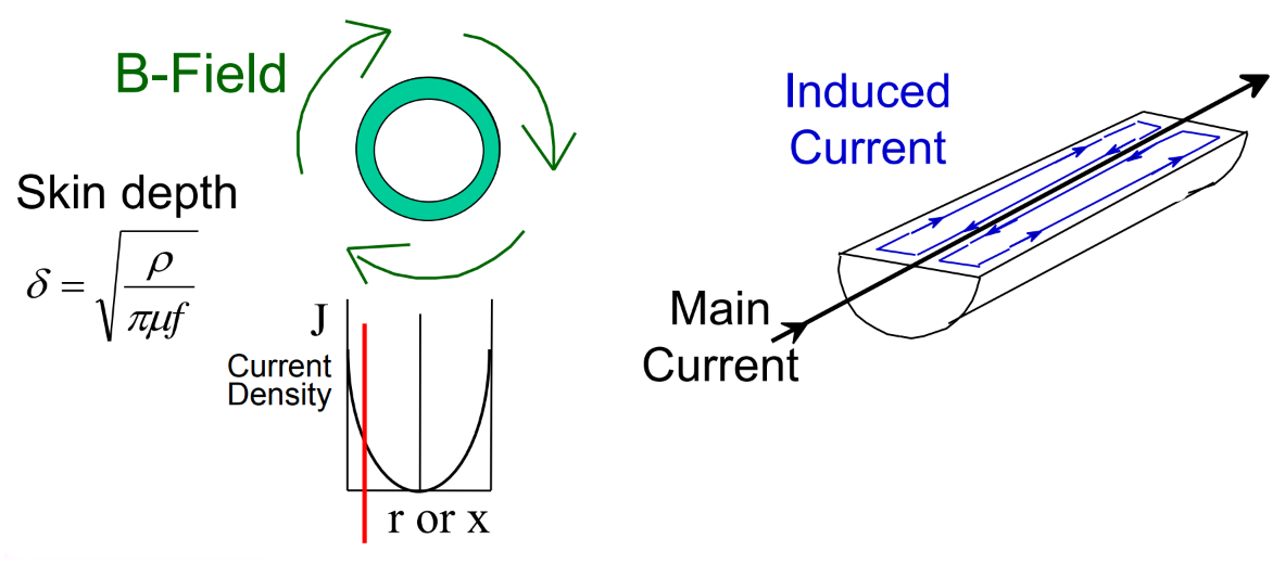 Skin-effect diagram: a conductor's own high-frequency current creates a circulating B-field that induces opposing eddy currents, pushing the net current toward the surface; skin depth delta equals the square root of rho over pi-mu-f; current density J is high at the surface and low at the center
