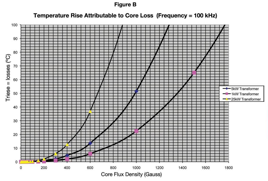 Core-loss temperature rise versus core flux density at 100 kHz for 1 kW, 5 kW, and 25 kW transformer designs