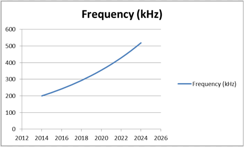 Projected average operating frequency rising about 10% per year from 2014 to 2024
