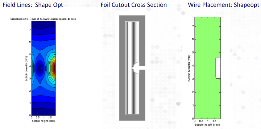 Inductor window at the center-leg gap: gap field lines, the shaped foil-cutout cross-section, and the optimized winding placement