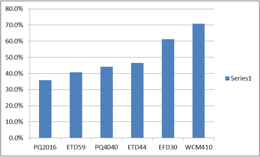 Fraction of total device volume occupied by core and winding, by core style