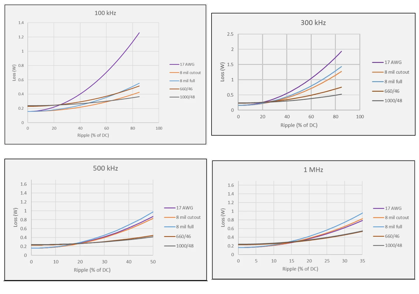 Winding loss versus ripple at 100 kHz, 300 kHz, 500 kHz, and 1 MHz for solid wire, cutout foil, full foil, and two litz constructions